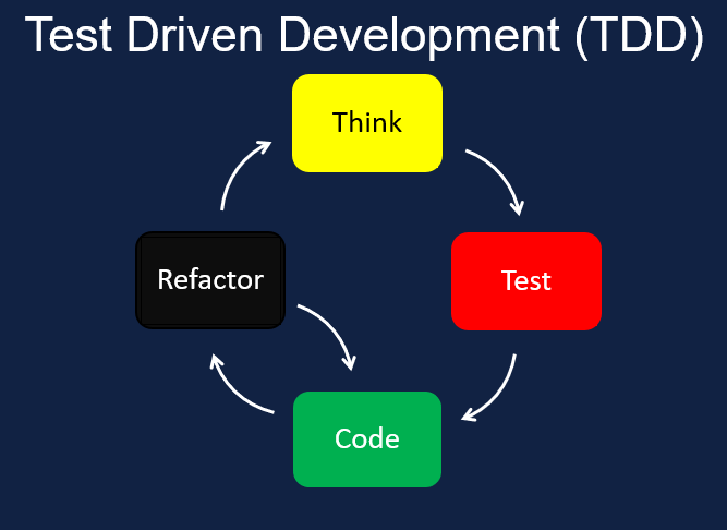 What is Test Driven Development(TDD)?