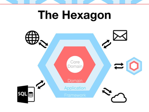 Hexagonal Architecture