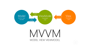 MVVM (Model View ViewModel) Architecture Pattern in Android